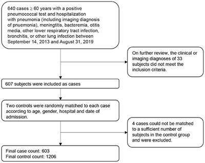 Effectiveness of 23-Valent Pneumococcal Polysaccharide Vaccine Against Pneumococcal Diseases Among the Elderly Aged 60 Years or Older: A Matched Test Negative Case-Control Study in Shanghai, China